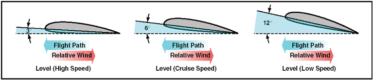 angle_attack_speed Aerodynamics in flight - AviationEnglish.com