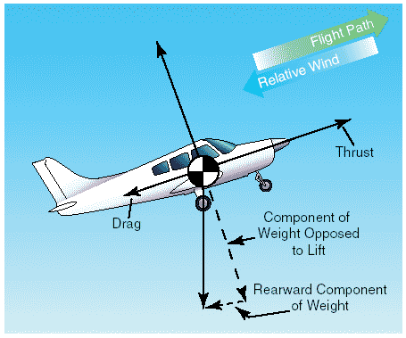 force_vector_climb Basic Aeronautical Knowledge - AviationEnglish.com