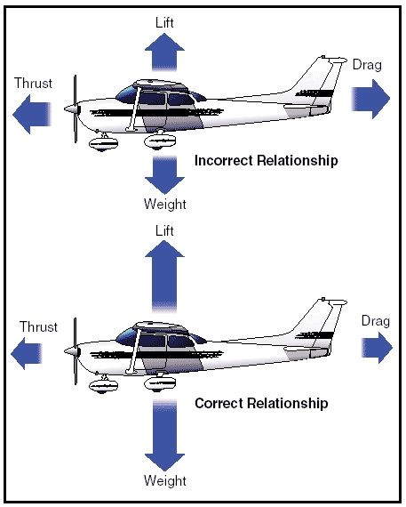 forces_relationship Aerodynamics in flight - AviationEnglish.com