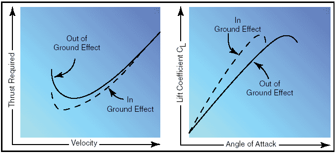 ground_effect_drag_lift Basic Aeronautical Knowledge - AviationEnglish.com