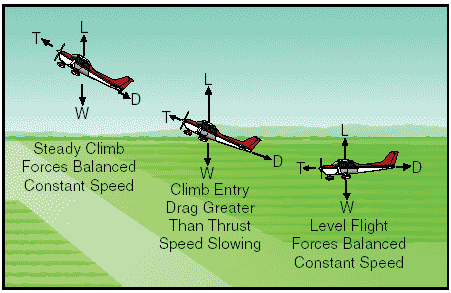 speed_in_climb Aerodynamics in flight - AviationEnglish.com