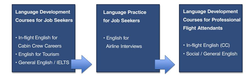 English course for Flight Attendants