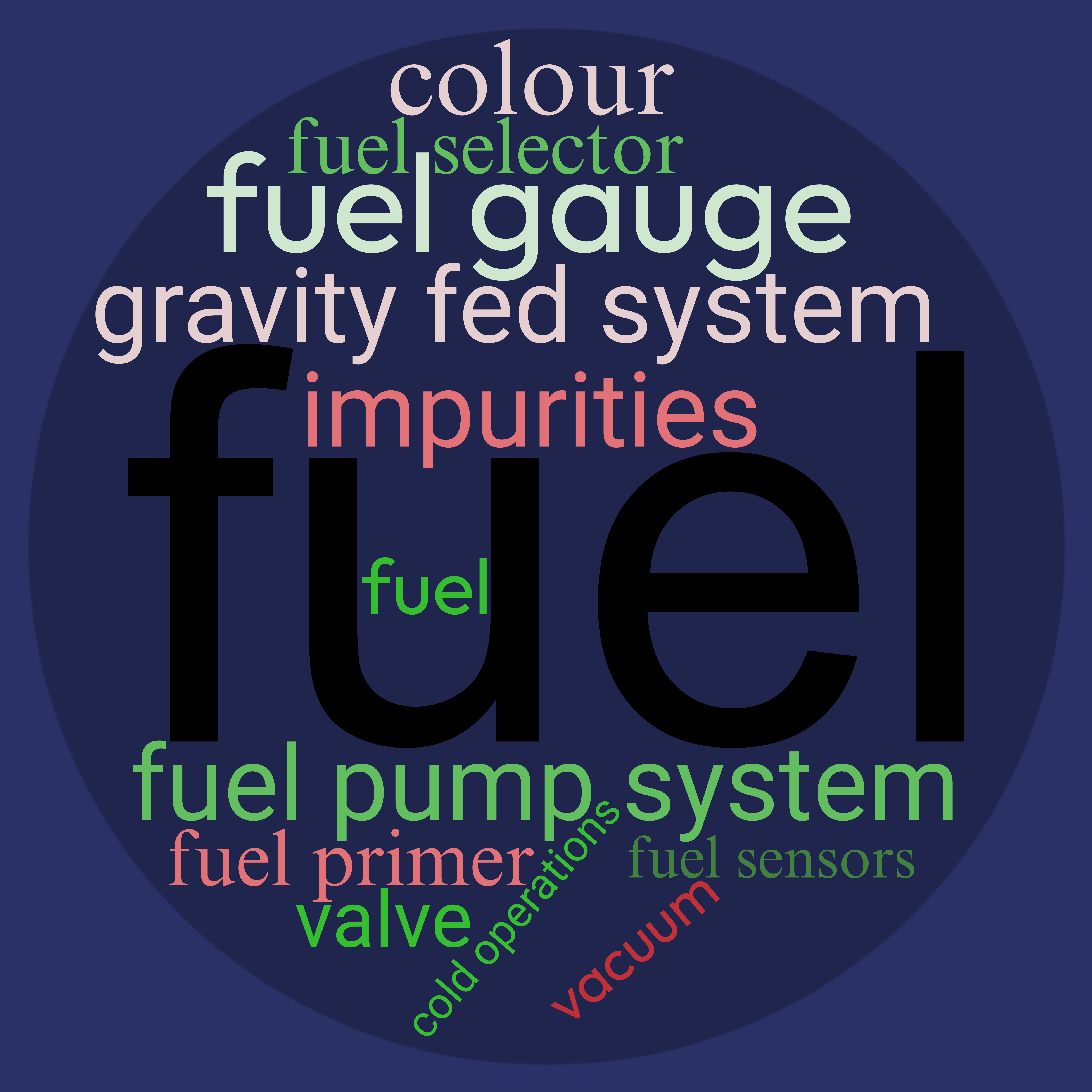 fuel%20wordcloud Basic Aeronautical Knowledge - AviationEnglish.com