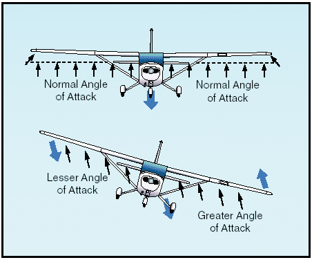 dihedral_stability flight training - AviationEnglish.com