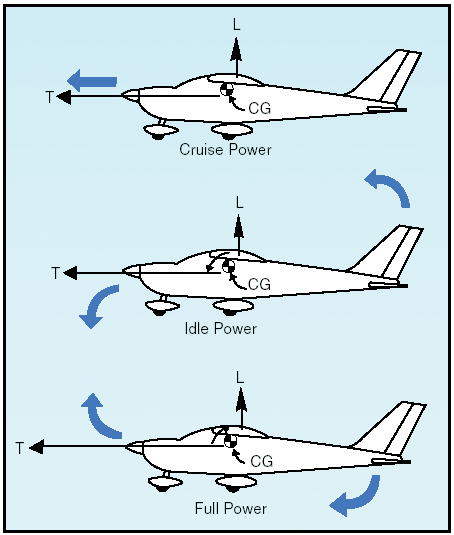 power_stability airplane design - AviationEnglish.com