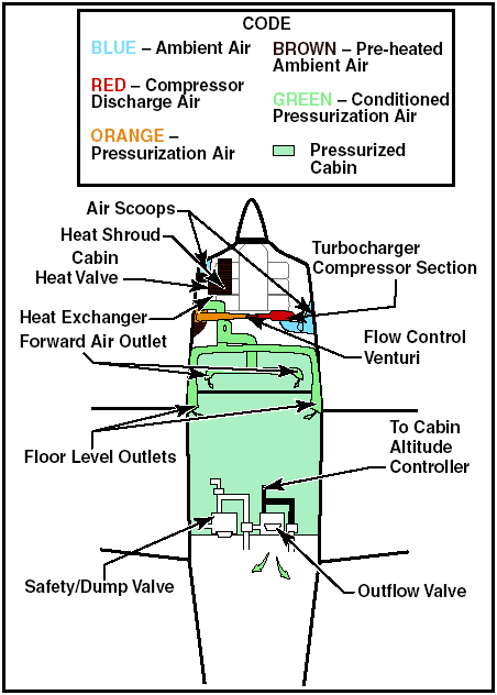 pressurization-system Auxiliary Aircraft Systems - AviationEnglish.com