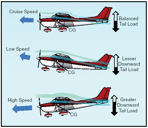 speed_downwash Aircraft stability and handling