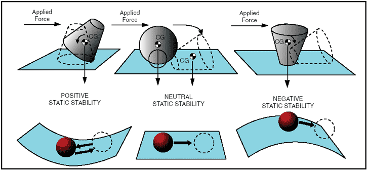 stability Basic Aeronautical Knowledge | Learning Zone