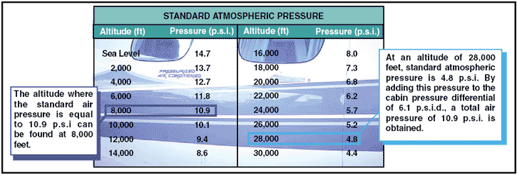 standard-atmospheric-pressu Auxiliary Aircraft Systems