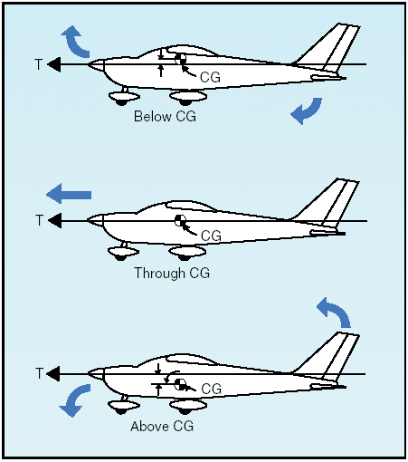 thrust_line_stability Aircraft stability and handling - AviationEnglish.com