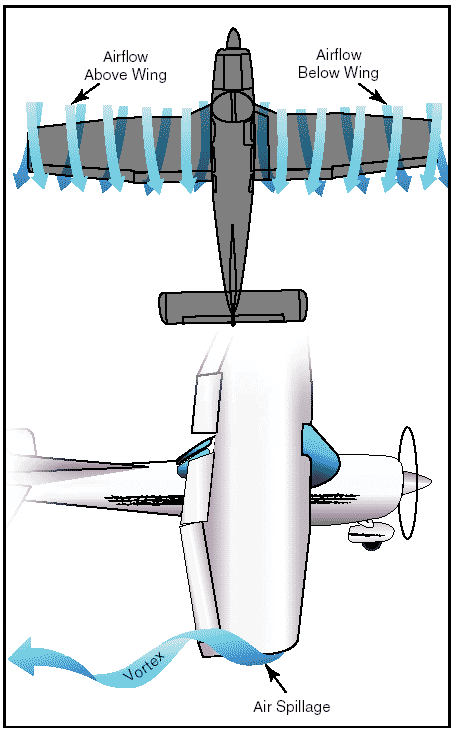 wingtip_vortices Aerodynamics in flight