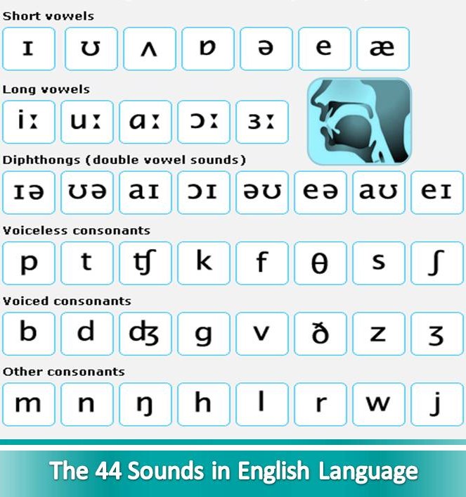 The-44-Sounds-in-English-Language Quick Tips | Learning Zone | Page 2
