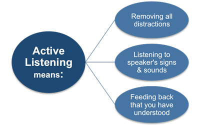 effective listening army regulation